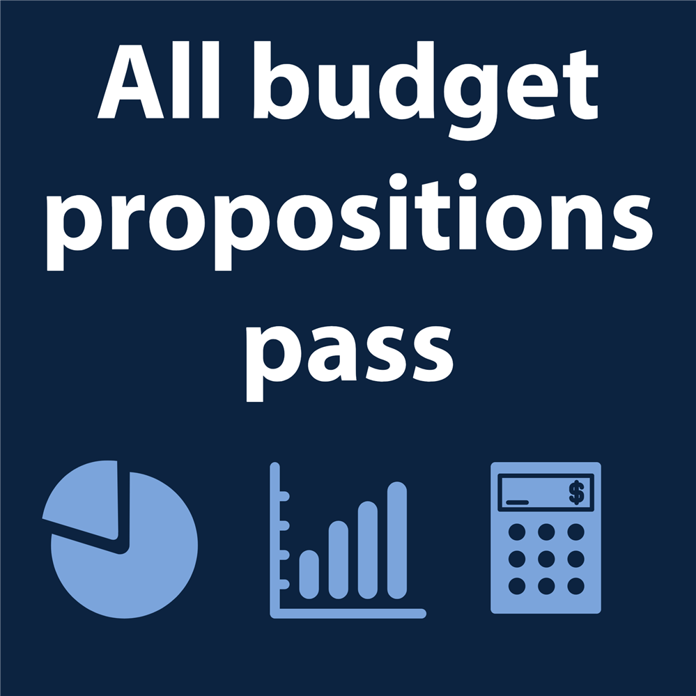 All budget propositions pass